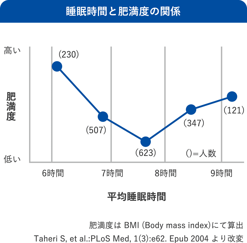 睡眠時間と肥満度の関係