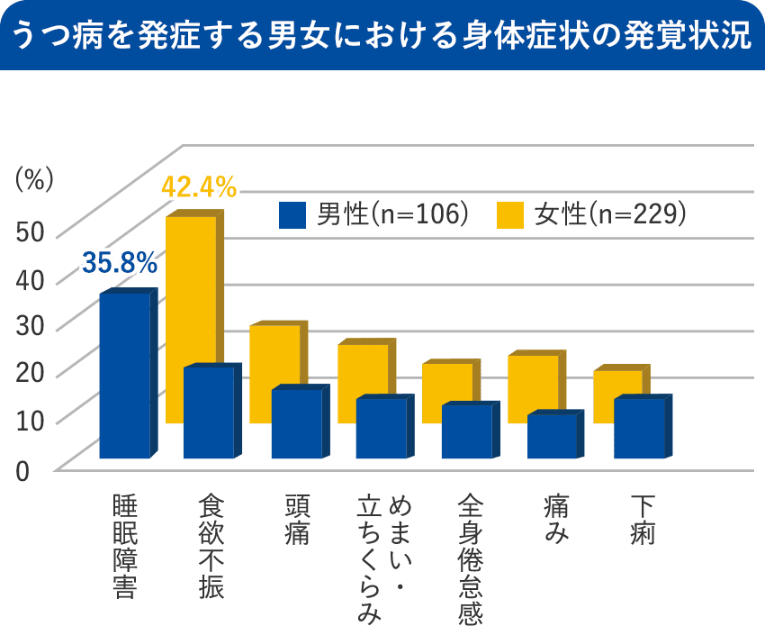 うつ病を発症する男女における身体症状の発覚状況