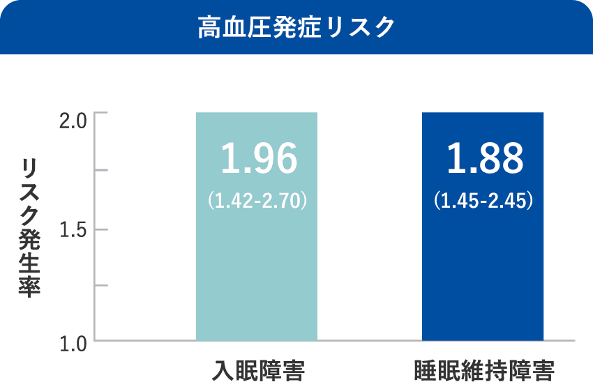 高血圧発症リスク