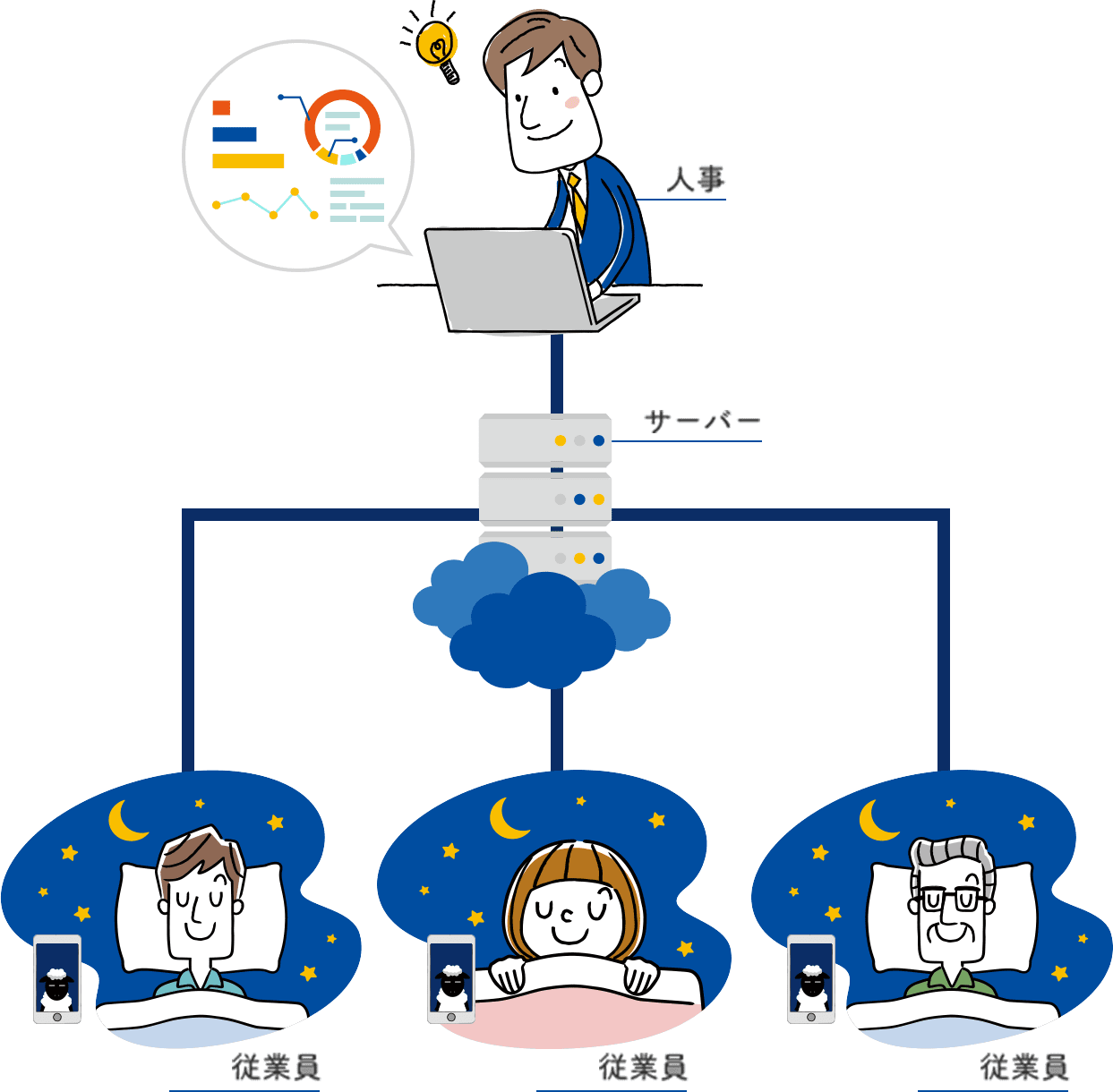 企業様が従業員の睡眠タイプを把握