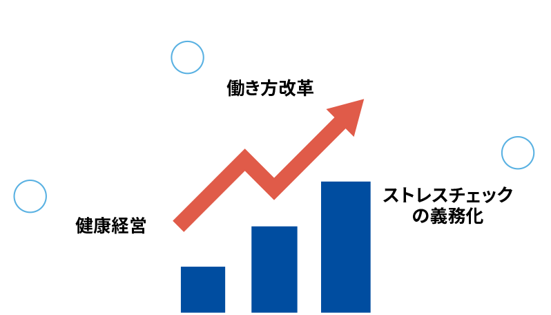 働き方、健康経営への関心の高まりによる市場の拡大