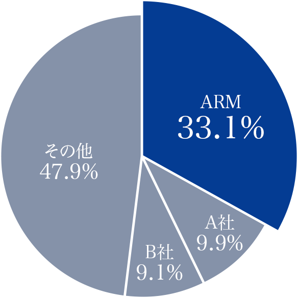 シェア率 ARM33.1% A社9.9％ B社9.1% その他47.9%