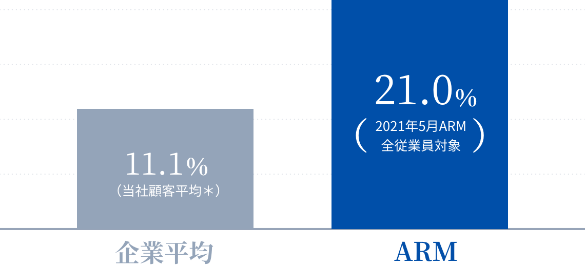 高エンゲージメント者割合の高さ 企業平均11.1% ARM21.0%