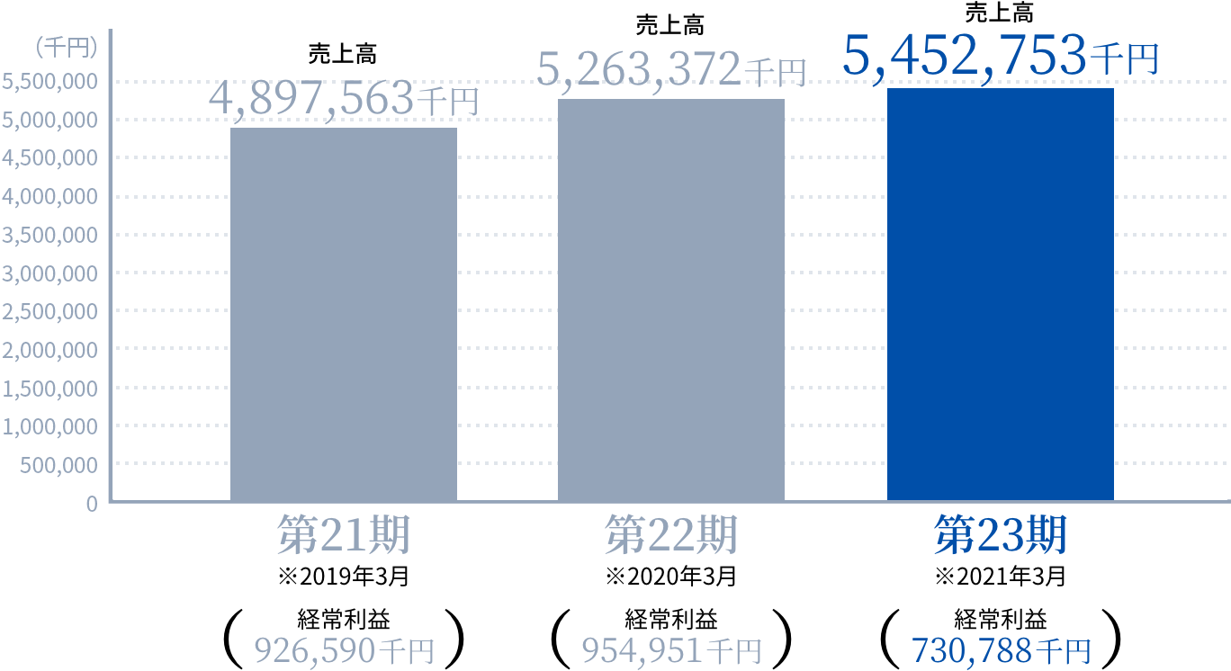 第21期 売上高4.897.563千万 第22期 売上高5,263,372千万 第23期 売上高5,452,753千万 