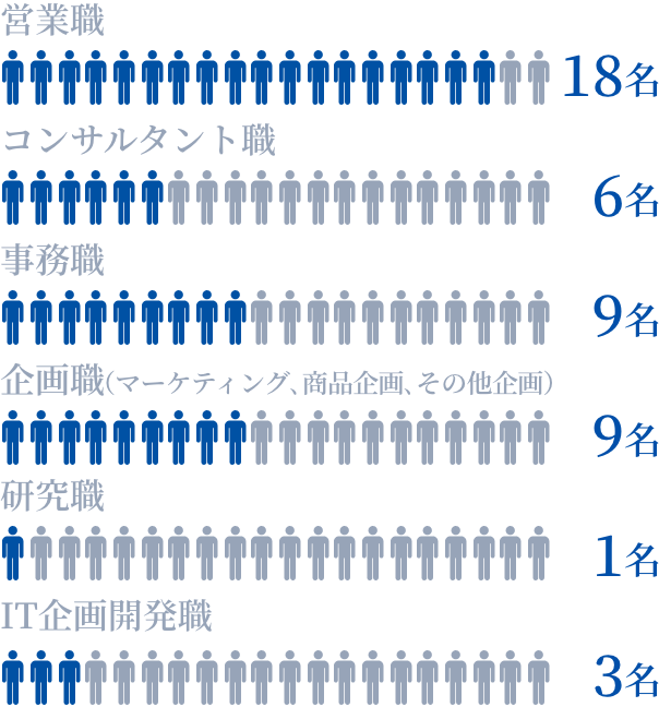 営業職18名 コンサルタント職6名 事務職9名 企画職9名 研究職1名 IT企画開発職3名