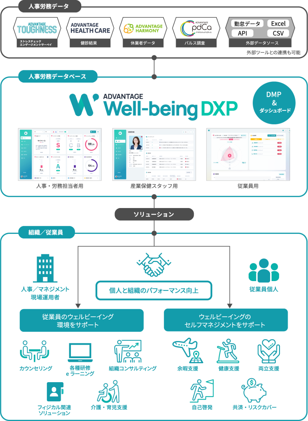 ADVANTAGE Well-being DXプラットフォームとアドバンテッジソリューションの一覧