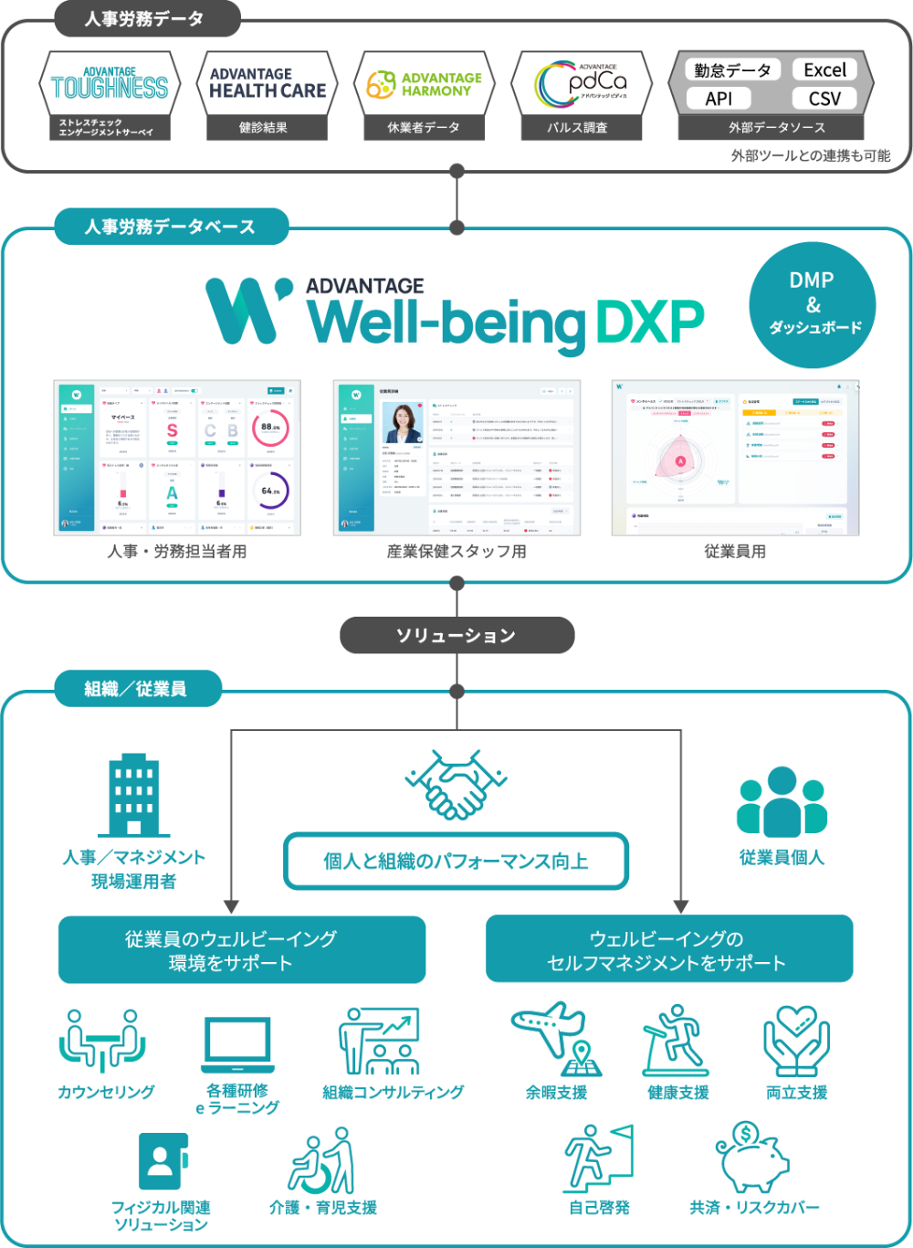 ADVANTEGE Well-being DXプラットフォームとアドバンテッジソリューションの一覧