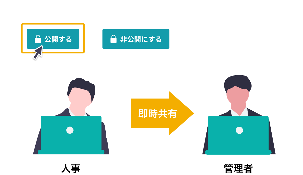 アドバンテッジ タフネスと連携したストレスチェックレポートを管理職へ素早く共有できます。