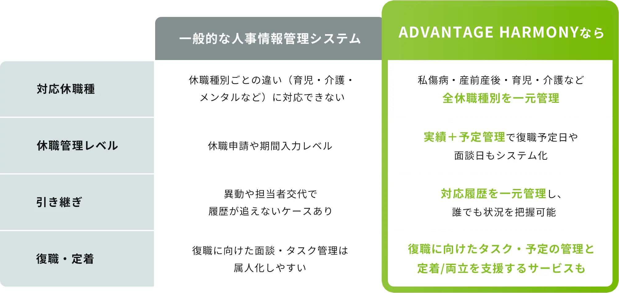 一般的な人事情報管理システムとADVANTAGE HARMONYの比較図