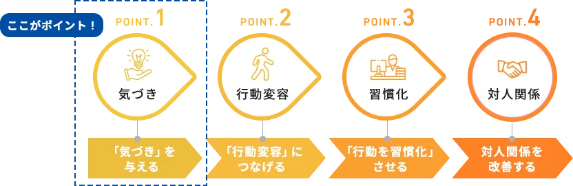 上司の行動変容イメージ図