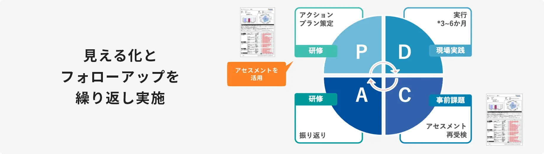 見える化とフォローアップを繰り返し実施