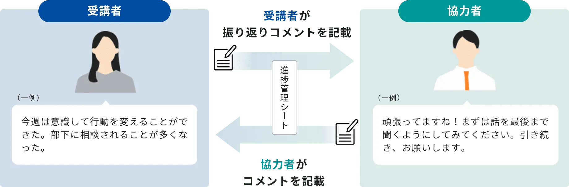 客観的な視点での行動変容のイメージ
