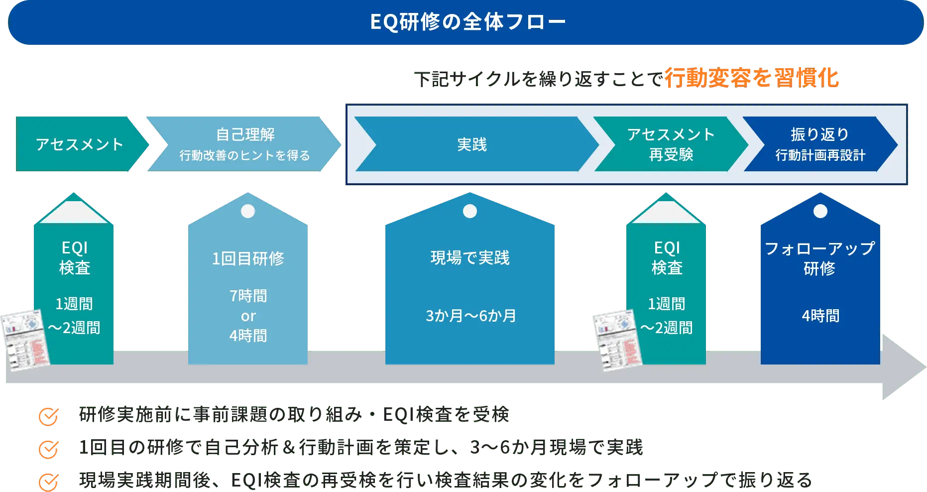 EQ研修の全体フロー