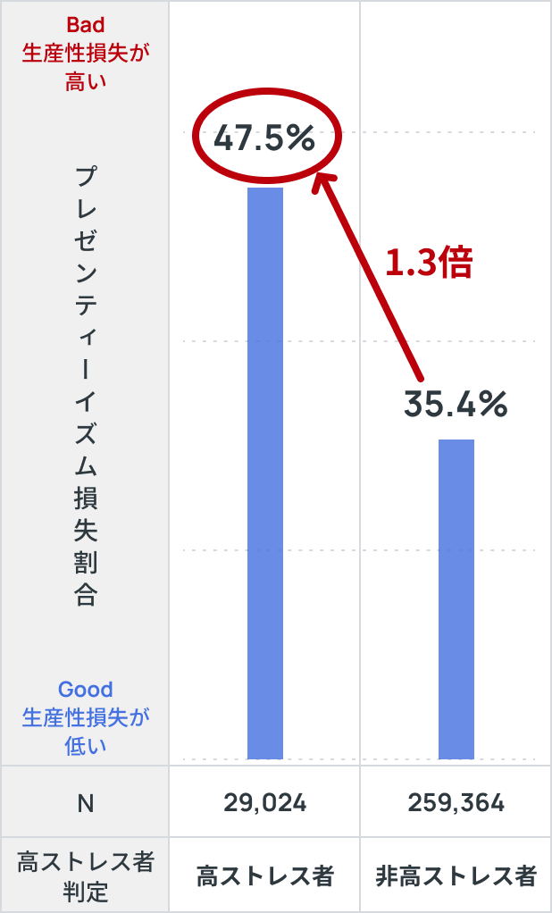 高ストレス者と非高ストレス者のプレゼンティーイズム損失割合の比較グラフ。プレゼンティーイズム損失割合は、非高ストレス者（259,364人）で35.4%なのに対し、高ストレス者（29,024人）では1.3倍の47.5%。