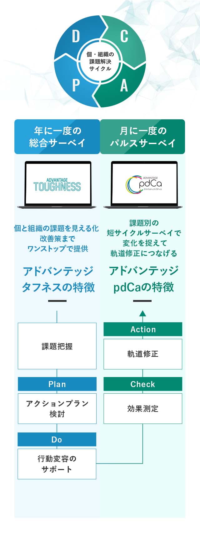 「TOUGHNESS」「pdCa」 個・組織の課題解決サイクル