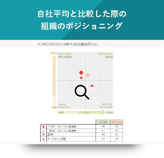 自社平均と比較した際の組織のポジショニング