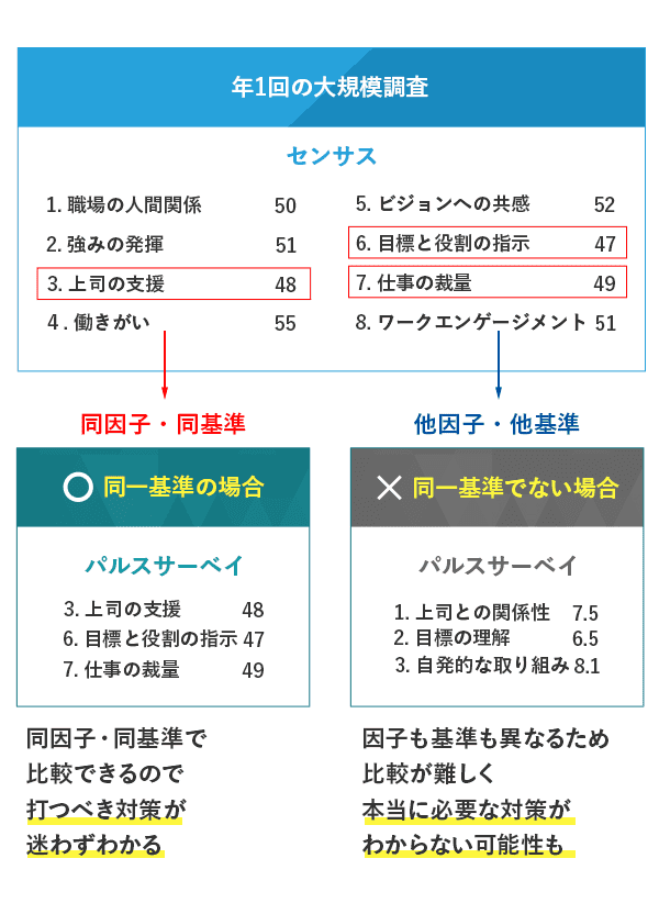 「同一基準化」のイメージ