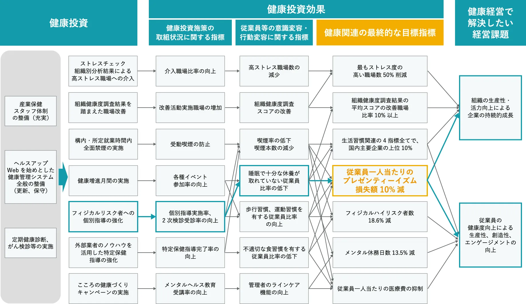 最終的なアウトカムの改善のイメージ