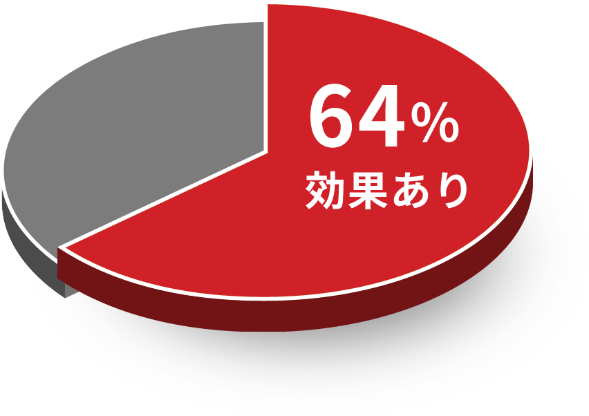 64%効果あり