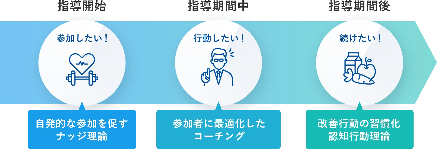 高い継続率と健康行動の習慣化を実現する独自メソッドのイメージ