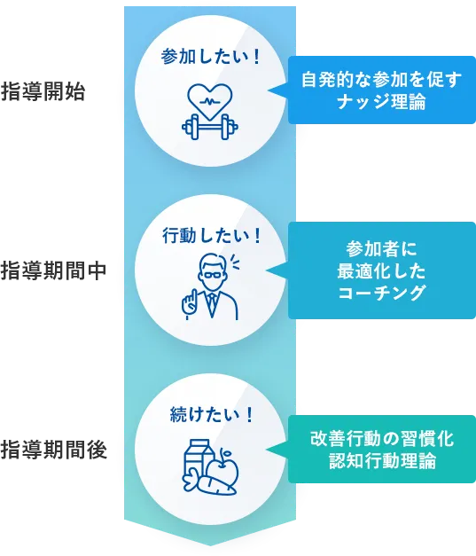 高い継続率と健康行動の習慣化を実現する独自メソッドのイメージ