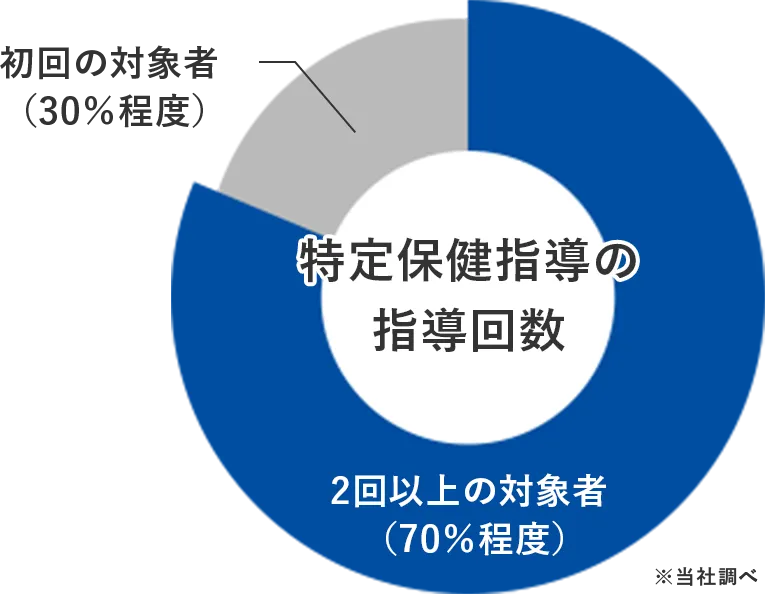 特定保健指導の指導回数のグラフ